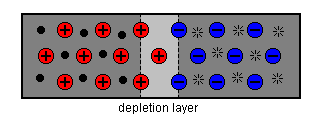 depletion layer