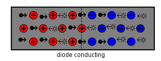 diode conducting