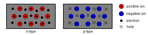 n-type and p-type