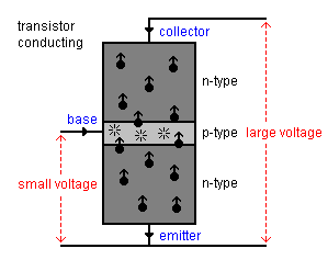 transistor conducting
